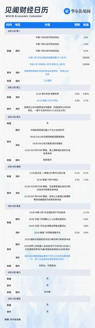 下周重磅日程：美国关键CPI、PPI与零售数据来袭，中国7月社融，俄美首脑会晤