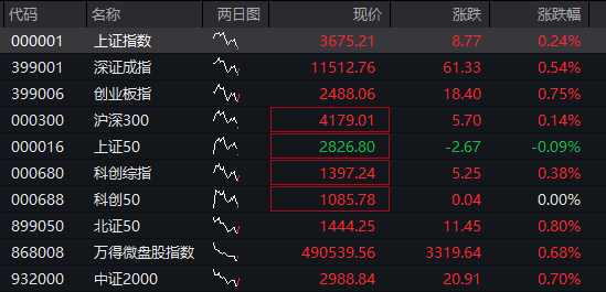 A股震荡上涨，券商股拉升，稀土永磁活跃，港股下跌，京东跌超3%，国债、商品回落