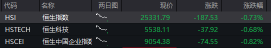 A股震荡上涨	，券商股拉升，稀土永磁活跃，港股下跌	，京东跌超3%，国债、商品回落 - 图片2