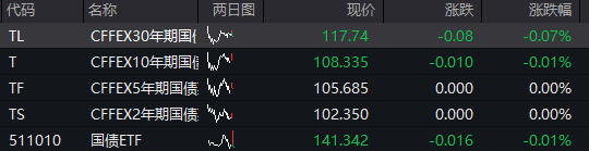A股震荡上涨，券商股拉升	，稀土永磁活跃，港股下跌，京东跌超3%	，国债	、商品回落 - 图片3