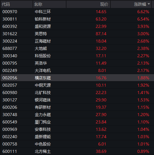 A股震荡上涨	，券商股拉升，稀土永磁活跃，港股下跌，京东跌超3%	，国债、商品回落 - 图片7