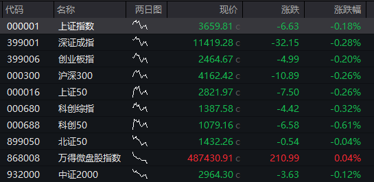 A股震荡上涨，券商股拉升	，稀土永磁活跃，港股下跌，京东跌超3%	，国债、商品回落 - 图片9
