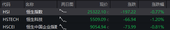 A股震荡上涨，券商股拉升，稀土永磁活跃	，港股下跌，京东跌超3%，国债、商品回落 - 图片10