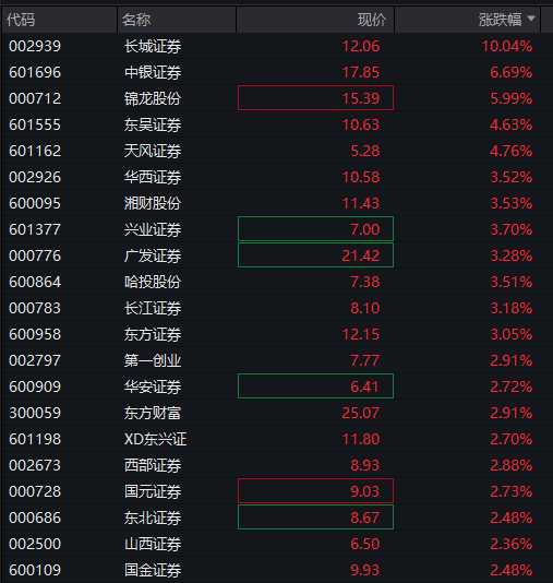 A股震荡上涨	，券商股拉升，稀土永磁活跃，港股下跌	，京东跌超3%，国债	、商品回落 - 图片5