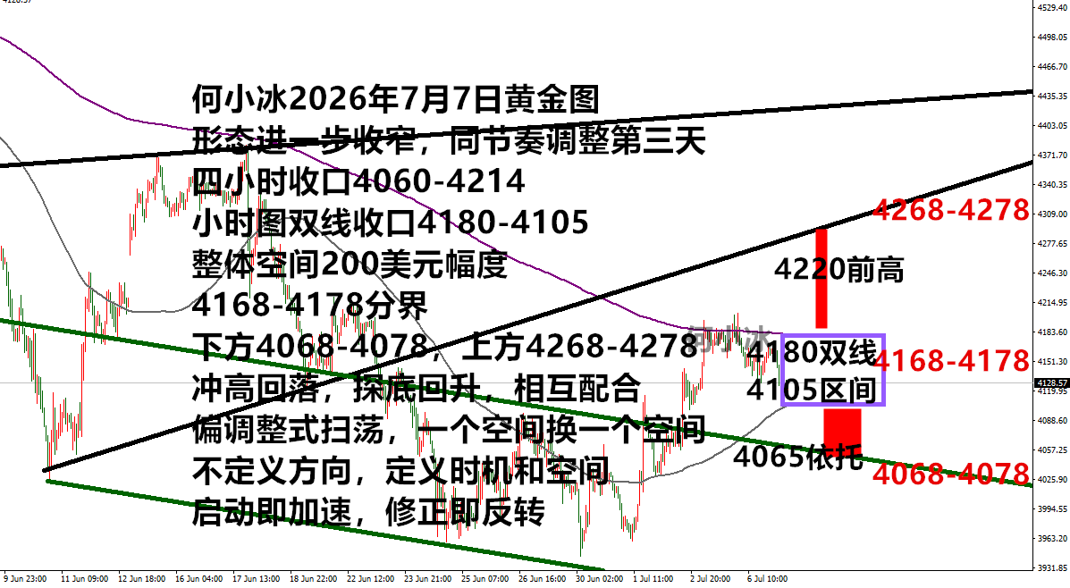 何小冰：黄金依旧震荡，4070和4180是定局点